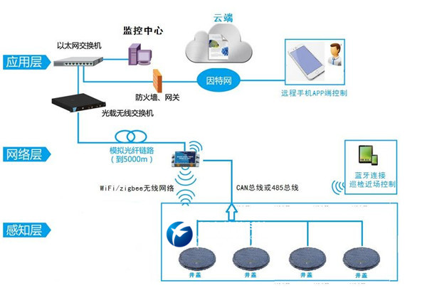 扩展功能—基于物联网的远程井盖控制系统